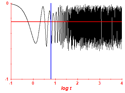 Survival probability log